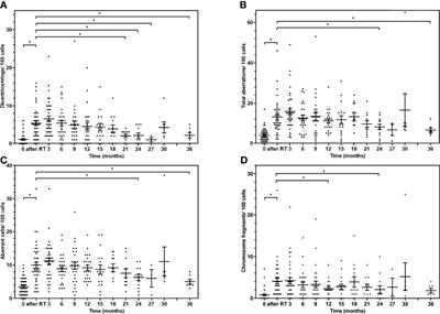 Chromosomal Aberrations in Blood Lymphocytes as Predictors of Respiratory Function After Stereotactic Lung Irradiation